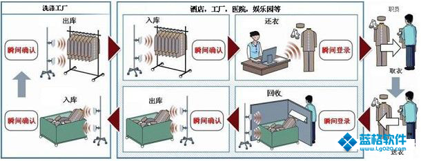 傲蓝制服洗衣管理系统