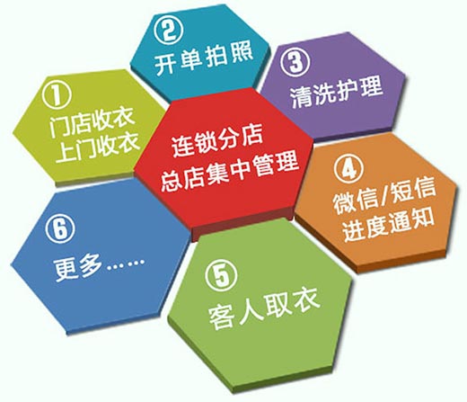 傲蓝美容院管理软件
